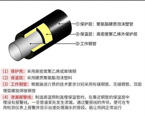 昌江热力聚氨酯保温管产品保温结构