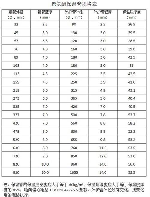 昌江热力聚氨酯保温管产品规格尺寸